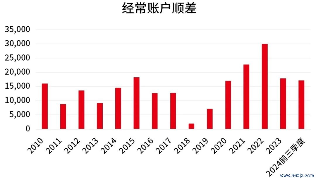 数据起原：国度外汇科罚局，限度2024.9.30。